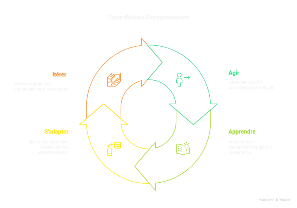 L'Obsession de l'Action _ Pourquoi l'Exécution Prime sur la Planification en Entrepreneuriat - visual selection