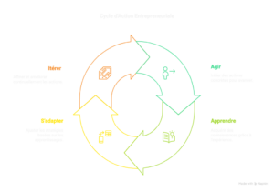 L'Obsession de l'Action _ Pourquoi l'Exécution Prime sur la Planification en Entrepreneuriat - visual selection