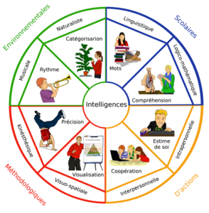 Image du blog de l'union fondation, les intelligences multiples